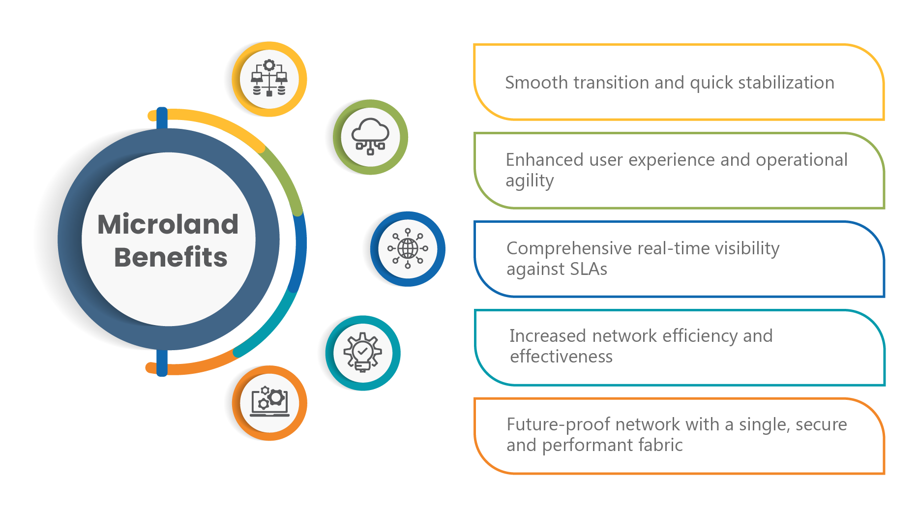 Graphic showing Microlands edge as an SD-WAN and Managed Network Services Partner