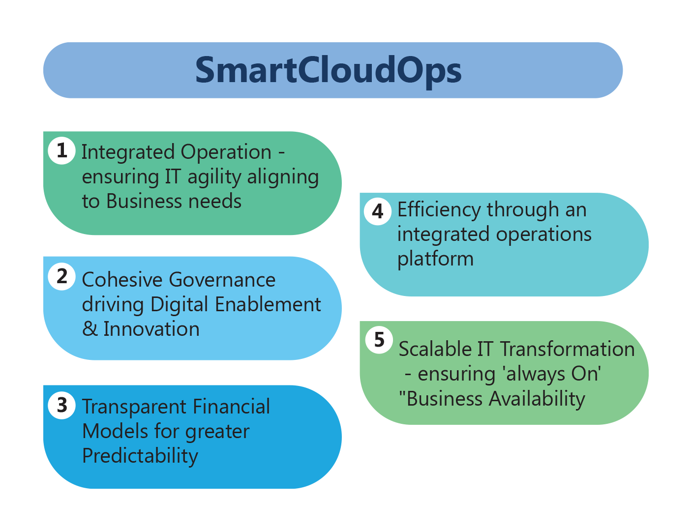 A graphic showing five steps of smart cloud operations by Microland