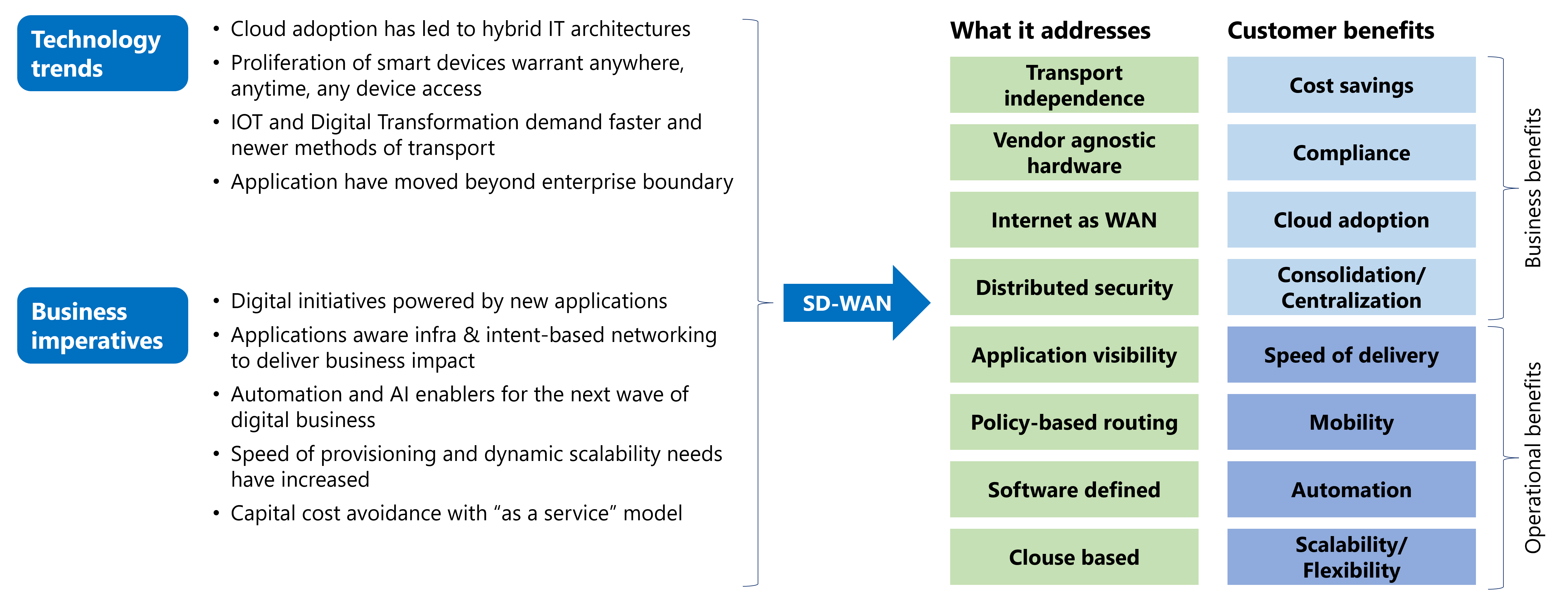 A graphic by Microland showing what SD-WAN addresses and the customer benefits of SD-WAN transformation